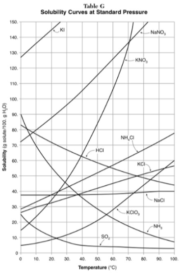 <p>321g of KNO<sub>3</sub> are used to saturate water at 60 degrees. What is the mass of water that is used?</p>
