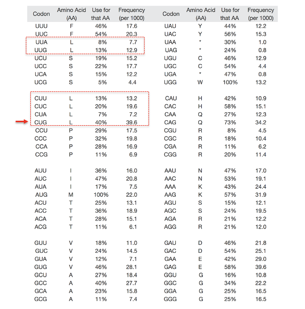 <p><span>Use for that AA means the relative frequency that a particular codon is used for an amino acid in the human genome</span></p>