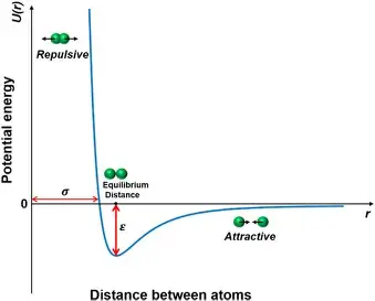<p>the relationship between the potential energy of a system of atoms and their relative positions</p>