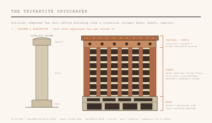 <ul><li><p>Louis Sullivan looked at skyscrapers as columns</p></li><li><p>Base, shaft and capitol</p></li><li><p>Used to define different areas of use </p></li></ul><p></p>