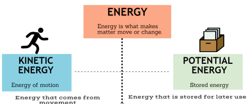 <p>Energy is the capacity to do work</p><ol><li><p class="has-focus">Potential (stored) energy; stored for later </p></li></ol><ul><li><p class="has-focus">Ex. chemical bonds → chemical energy</p></li></ul><ol start="2"><li><p class="has-focus">Kinetic energy; comes from movement</p></li></ol><ul><li><p class="has-focus">Ex. ball rolling down a hill</p></li></ul><p></p>