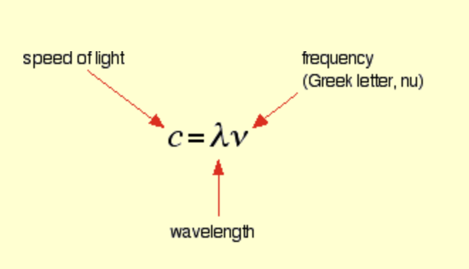 <p>C(speed of light)  = 3.00 x 10^8 m/s </p><p>C = Lambda x nu </p>