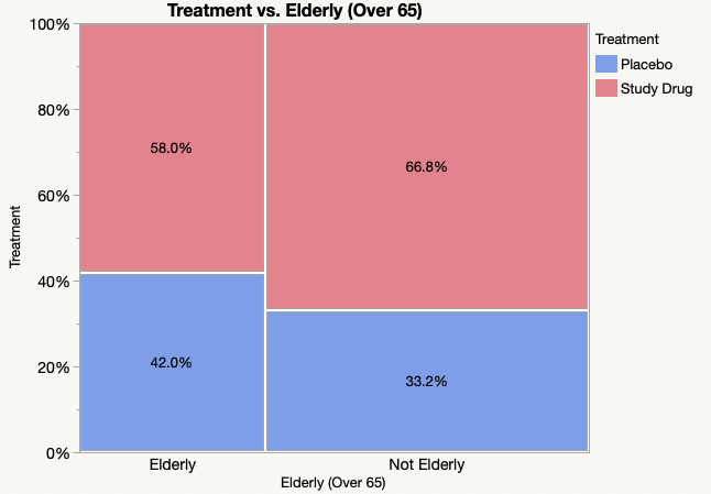 <p>Mosaic Bar graph</p>