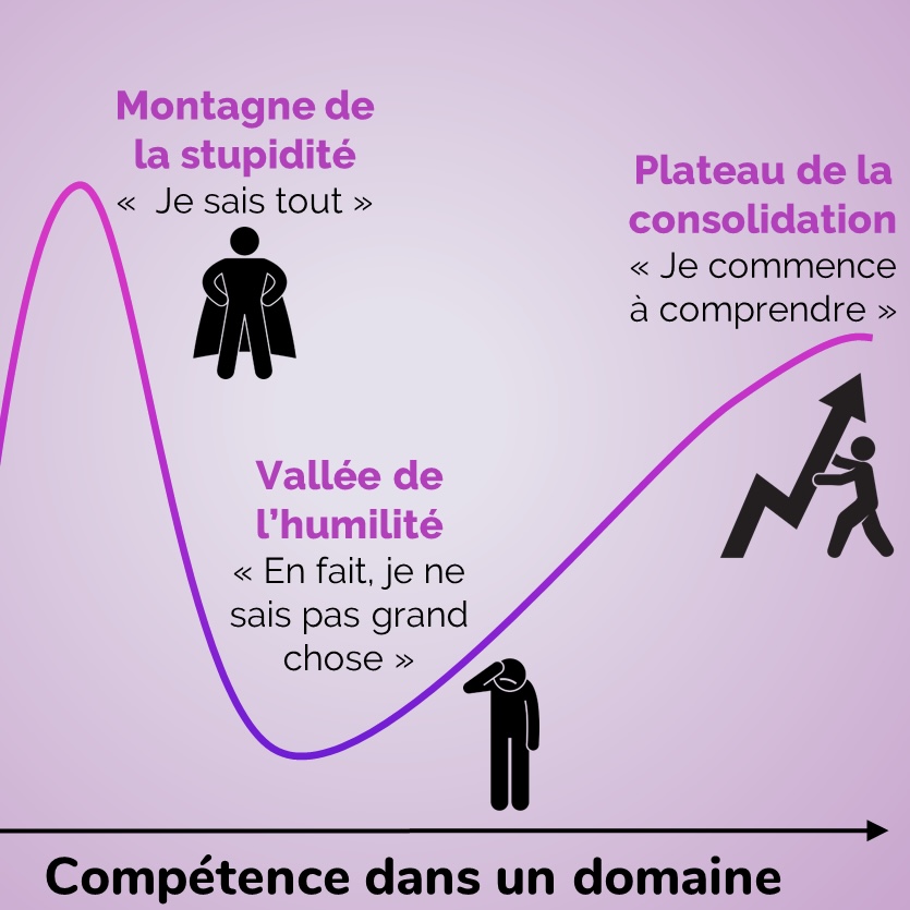 <p>Quel biais cognitif désigne le fait que les personnes les moins compétentes surestiment leurs compétences, tandis que les plus compétentes les sous-estiment ?</p>
