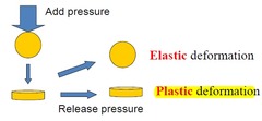 <p>will return to its original shape when the force is removed</p>