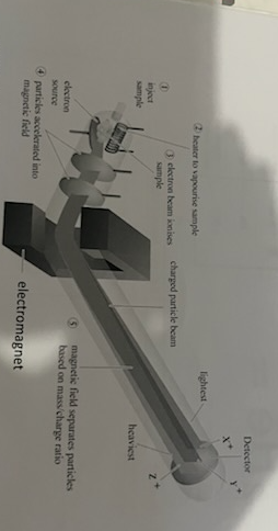<p>heat vaporising the sample- separating the individual isotopes in the sample</p><p>ionisation: positive ions are formed as the vapour passes through a high energy electron beam</p><p>acceleration: an electric field accelerates the ions to the same high kinetic energy</p>