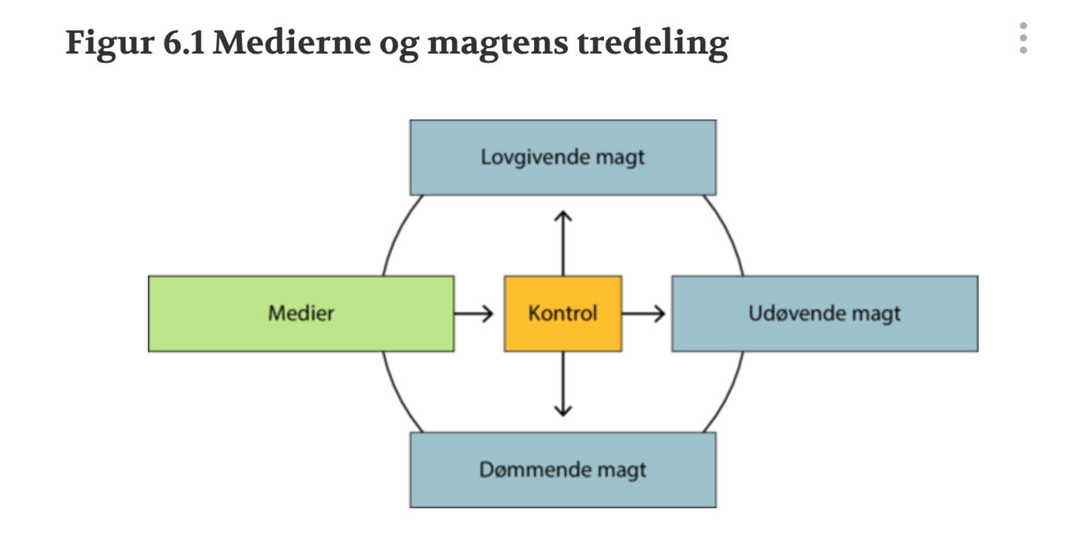 <p> </p><p><span style="line-height: 1.75rem;">nyhedsmedierne betragtet som indflydelsesrig politisk faktor ved siden af den lovgivende, den udøvende og den dømmende magt</span></p>