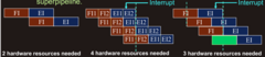 <p>- For a given architecture and the corresponding instruction set there is an optimal number of pipeline stages/sub-stages.</p><p>- Increasing the number of stages/sub-stages over this limit reduces the overall performance.</p><p>• Overhead of data buffering between the stages.</p><p>• A stage may not be divided into equal-length sub-stages.</p><p>• Pipeline hazards will be more difficult to resolve.</p><p>• More complex hardware.</p><p>• Interrupt handling and testing will be more complicated with a superpipeline.</p>