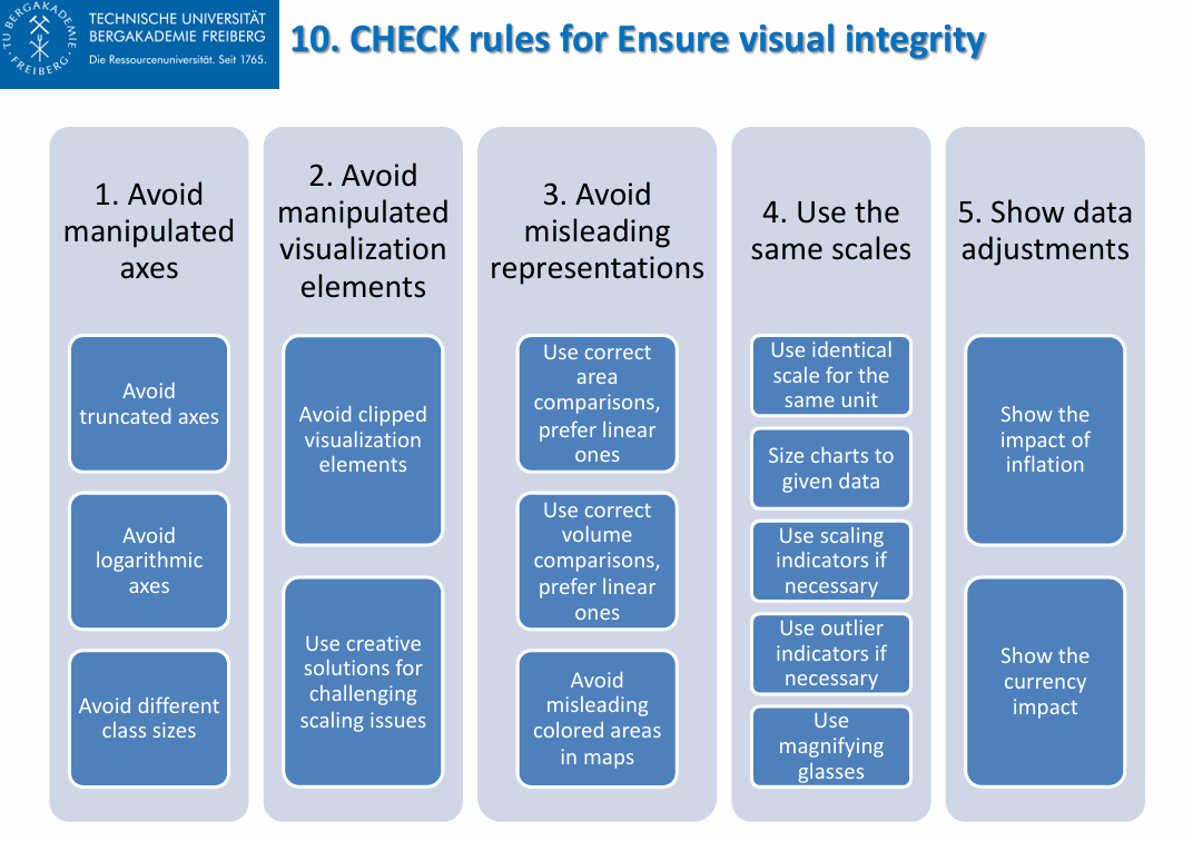 <p>rule for ensuring visual integrity by presenting information truthfully and avoiding misleading visuals like manipulated axes.</p>