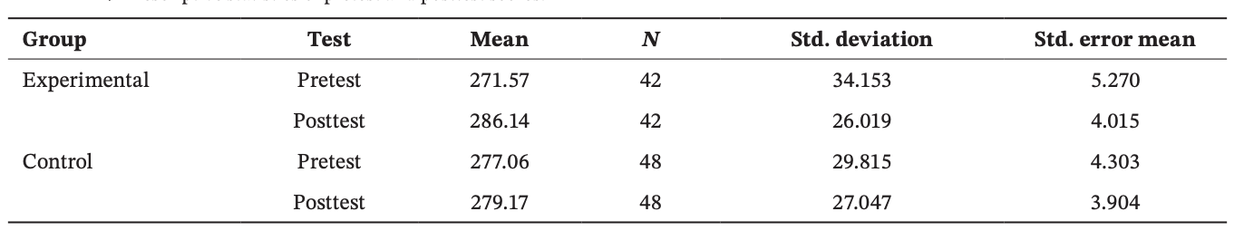 <p>Their study found that the experimental group of students that were allowed to use AI tools to study had an increase in points on the Chinese version of the CTDI (CTDI-CV) by 14.571 on average, while the control group that used traditional studying methods saw no statistically significant increase. This study shows that AI tools are not only beneficial in improving critical thinking skills, they can outperform traditional studying methods.</p>