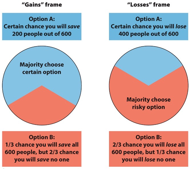 <p>People can be manipulated into picking a particular option, depending on how the question is set up </p>