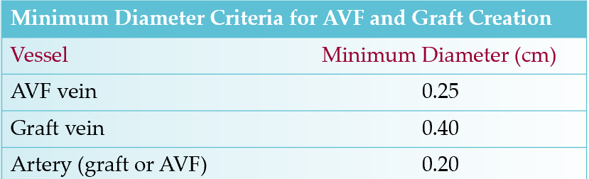 <p>compressibility (coaptation) </p><p>diameter (AP measurement in trv)</p><p>continuity (grayscale)</p><p>AP measurement (sag)</p><p>color dopp (sag)</p><p>PSV (sag)</p>