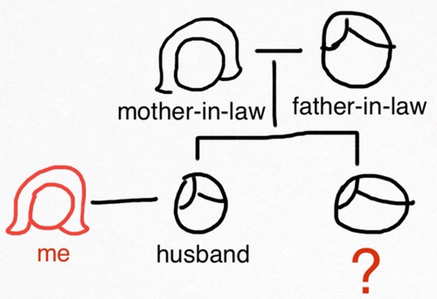 <p>the brother-in-law, the sister-in-law</p>