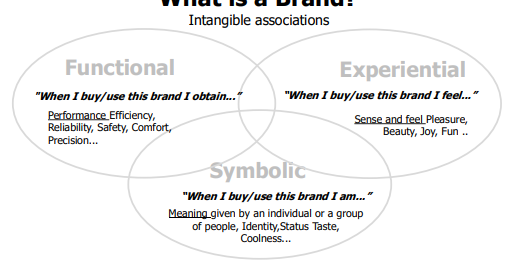 <ul><li><p>name, term, design, symbol, or feature that identifies one seller’s good/service as distinct from other sellers</p></li></ul><p>ASSET defined by set of attributes: tangible &amp; intangible</p><p>TANGIBLE: name, logo, slogan, color</p><p>INTANGIBLE: functional, symbolic, experiential</p><p></p>