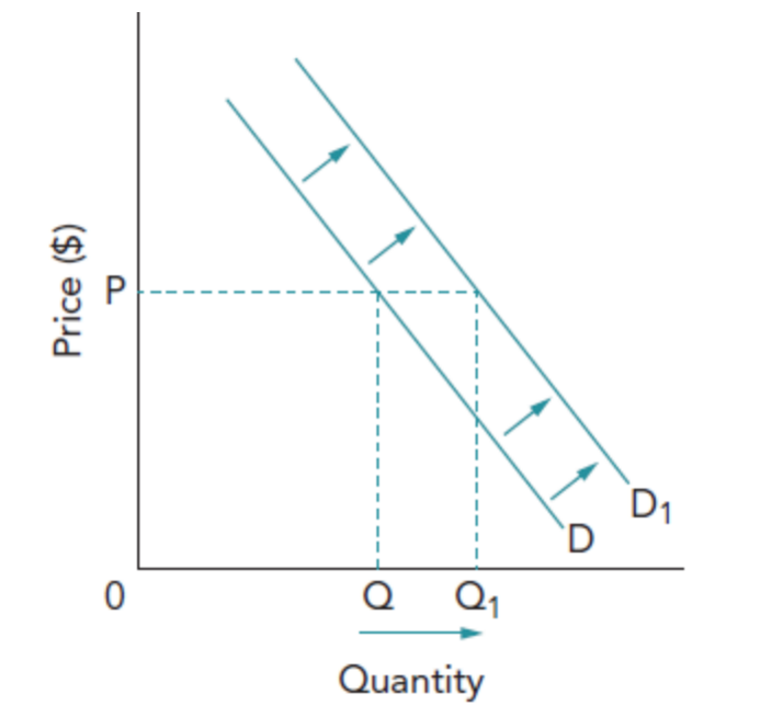 <p>What is an increase in demand (diagram) and what causes it (7)</p>