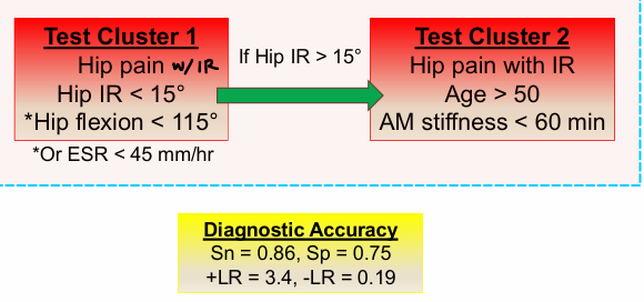 <p><strong>Test Cluster 1</strong></p><ul><li><p><span style="color: red;"><strong>Hip pain with IR</strong></span></p></li><li><p><span style="color: red;"><strong>Hip IR < 15°</strong></span></p></li><li><p><span style="color: red;"><strong>Hip flexion < 115°</strong></span></p></li></ul><p></p><p>If hip IR >15°…</p><p><strong>Test Cluster 2</strong></p><ul><li><p><span style="color: red;"><strong>Hip pain with IR</strong></span></p></li><li><p><span style="color: red;"><strong>Age > 50</strong></span></p></li><li><p><span style="color: red;"><strong>AM stiffness < 60 min</strong></span></p></li></ul><p></p>