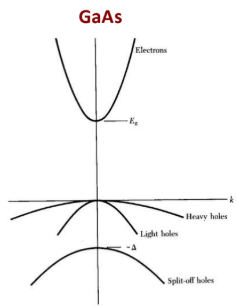 <p>Conduction band minimum and valence band maximum are at the same location in k-space</p>