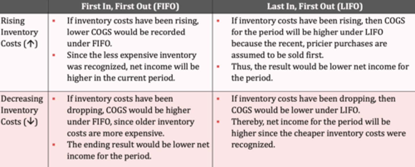 <p>FIFO and LIFO are two inventory accounting methods to estimate the value of inventory sold in a period.</p><p>First In, First Out ("FIFO"): Under FIFO accounting, the goods that were purchased earlier would be the first ones to be recognized and expensed on the income statement.</p><p>Last In, First Out ("LIFO"): Alternatively, LIFO assumes that the most recently purchased inventories are recorded as the first ones to be sold first.</p><p>The impact on net income would depend on how inventory costs have changed over time:</p>