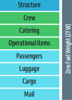 <p>Zero Fuel Weight (ZFW)</p>