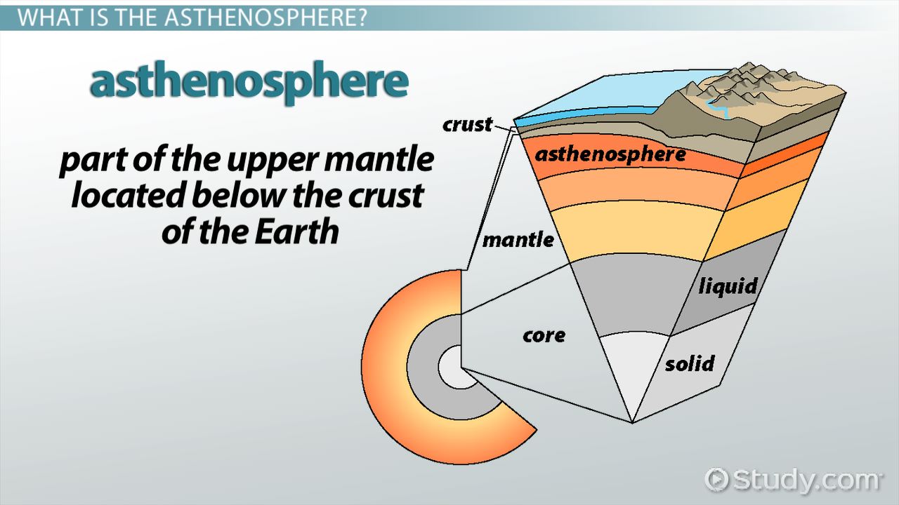 <p>Asthenosphere</p>