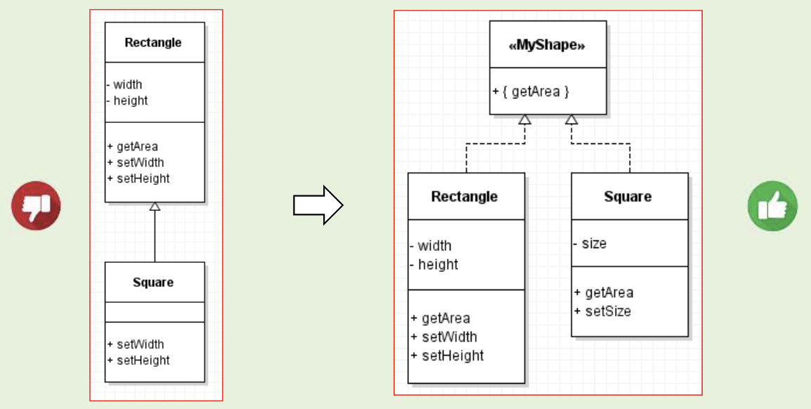 <p>Derived classes must be substitutable for their base classes</p><p>aka  Subclasses must be substitutable for their superclass</p>