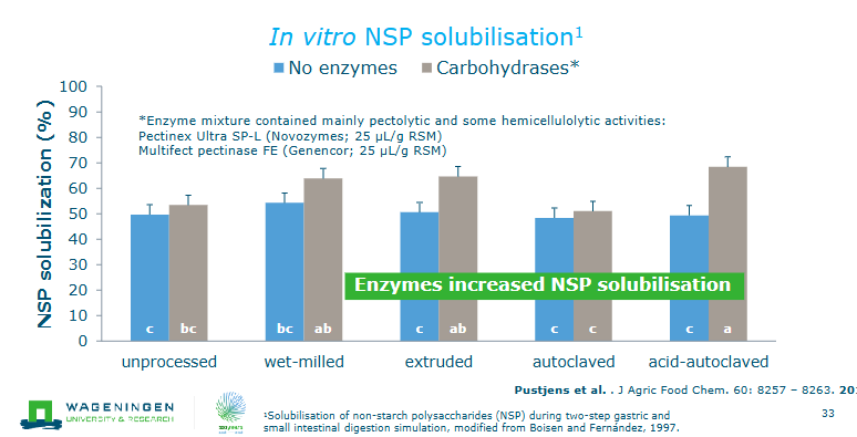 <p>enzymes increased NSP solubilisation</p>