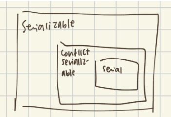 <p>[serializable [conflict-serializable [serial]]]</p><p></p>