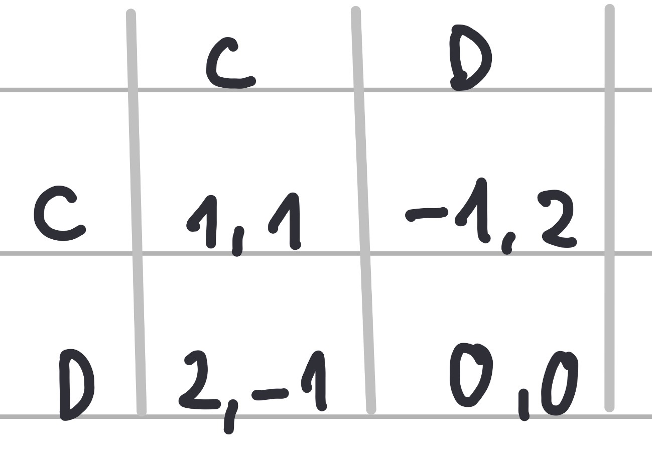 <p>Prove &nbsp;via &nbsp;iterated &nbsp;strict &nbsp;dominance, &nbsp;that &nbsp;for &nbsp;the &nbsp;Prisoner’s &nbsp;Dilemma &nbsp; &nbsp; (D,D) &nbsp;is &nbsp;a &nbsp;(pure, &nbsp;strict) &nbsp;Nash-­‐Equlibrium!</p>
