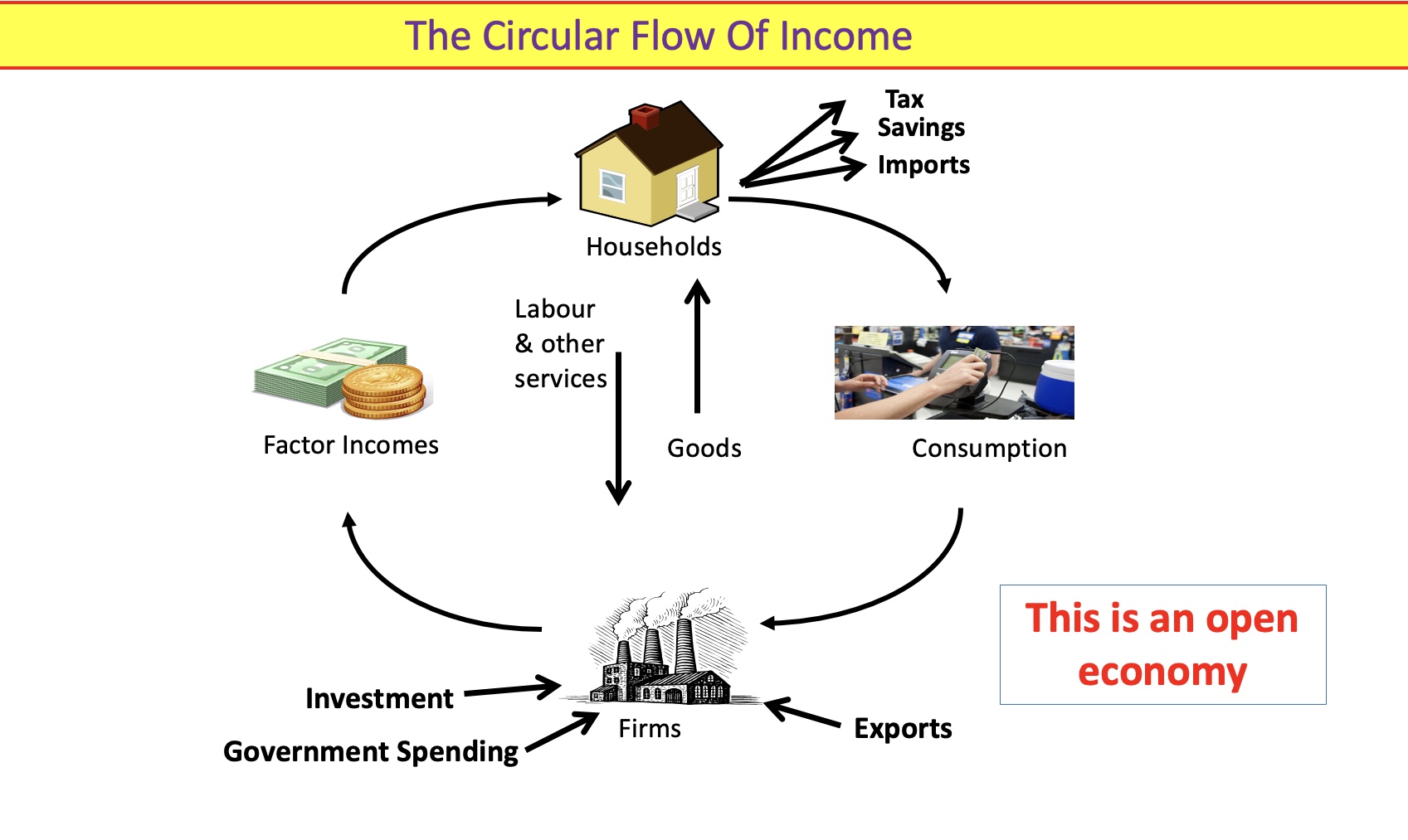 <p>This is an open economy </p>