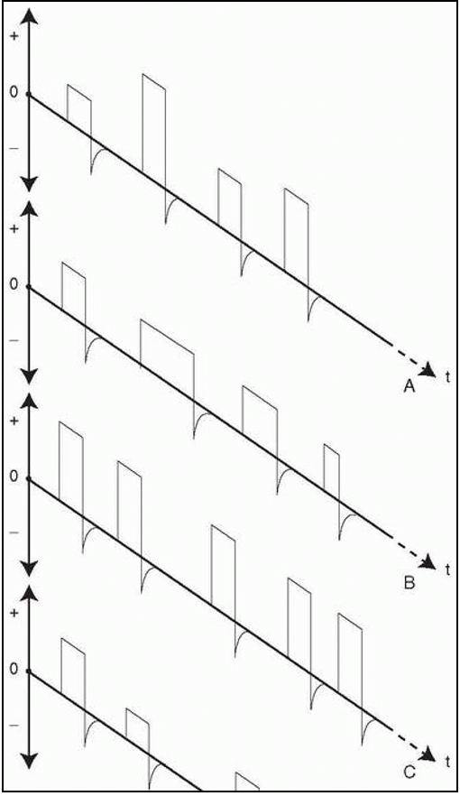 <p>What type of modulation is A? What about C?</p>