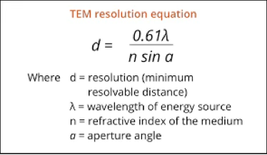 <ul><li><p>The shortest distance between two point sources where they’re observed as two individual parts.</p></li><li><p>The smaller the resolution, the more powerful the system. </p></li></ul><ul><li><p>Determined by NA and wavelength</p></li><li><p>d = 0.61<span>λ/NA</span></p></li></ul><p></p>