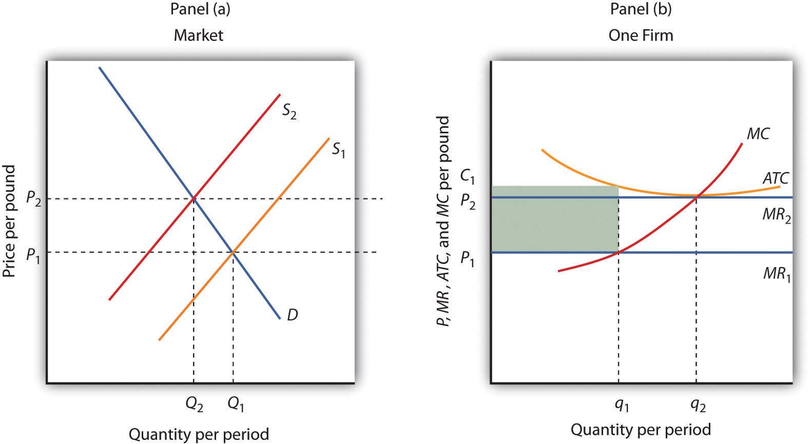 <p>Long run profit maximisation (loss to normal profits)</p>