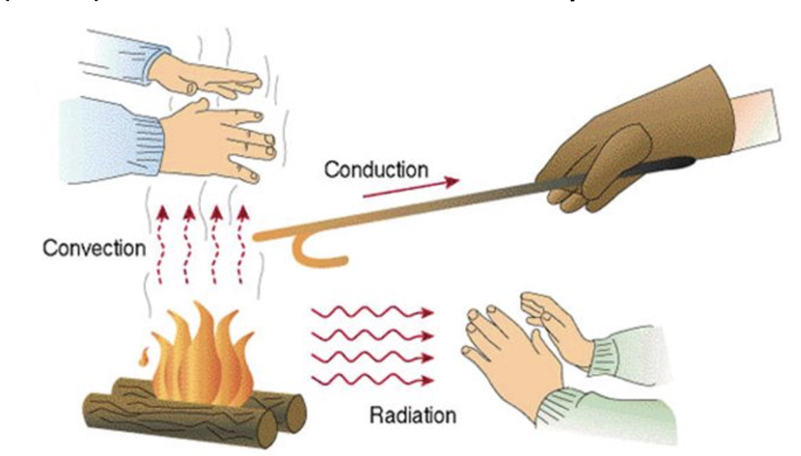 <p>radiation, convection, and conduction</p>