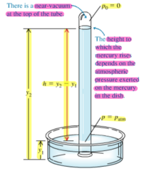 <p>This apparatus is used to measure atmospheric pressure.</p><p> * There is a near-vacuum at the top of the tube (upper level) -> P(upper) = 0 atm</p><p> * The height to which the mercury rises depends on the atmospheric pressure exerted on the mercury in the dish.</p><p> * P(deeper) = P(upper) + ρgh -> P(deeper) = ρgh</p><p> * EX: For mercury, ρ = 13.6 x 10³ kg/m³, and atmospheric pressure at sea level is Po = 1.013 x 10⁵ Pa which corresponds to height (h) of 76 cm = 0.76 m = 760 mm = 29.92 inches of mercury.</p><p>*** Using this instrument, we can measure atmospheric pressure because it always makes the pressure of the upper level zero, due to acting like a vacuum at the upper level of the tube ***</p><p> EX: in problems using this instrument, P(upper) = 0, and P(deeper) = P(atm) = ρgh</p>