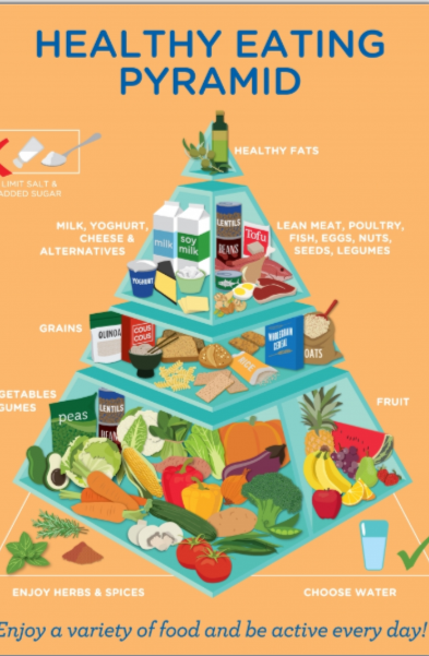 <p>The top layer represents healthy fats, which we need in small daily amounts to support heart and brain function. It recommends choosing foods with healthy fats over those high in saturated and trans fats.</p>