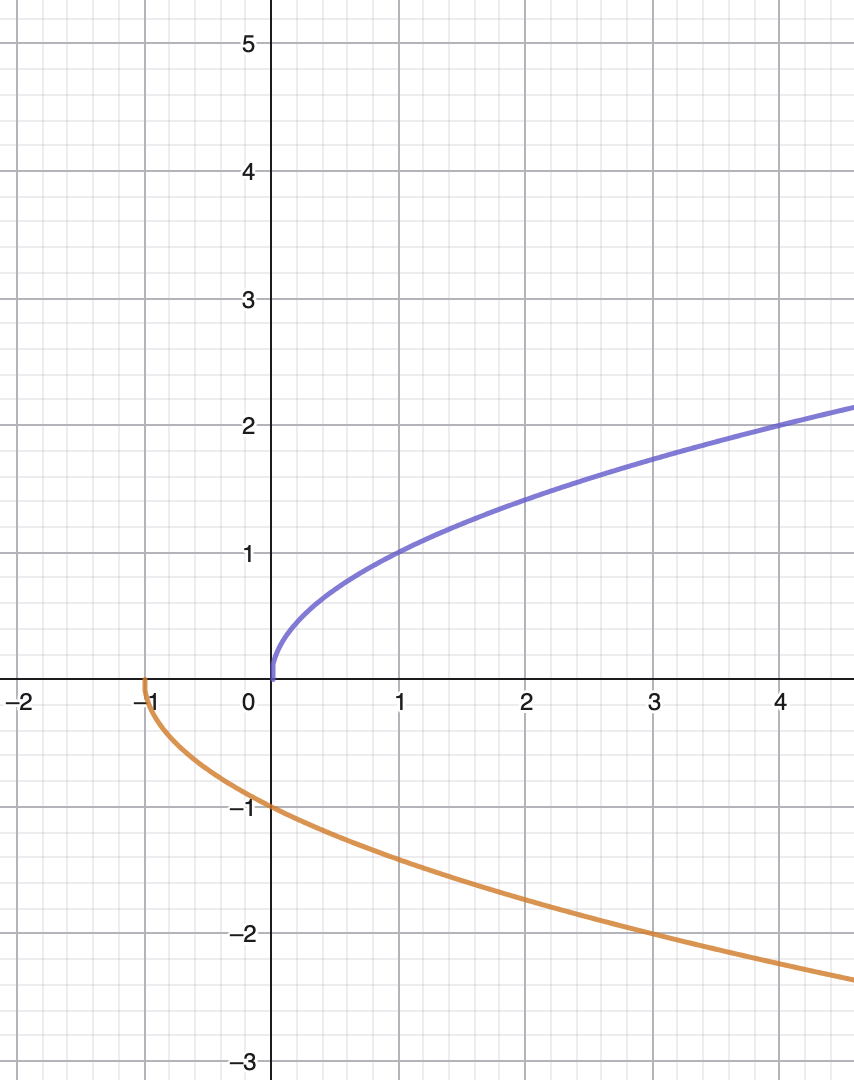 <p>$$f(x)$$ is the blue curve. Describe the orange curve $$g(x)$$ in terms of $$f(x)$$ </p>
