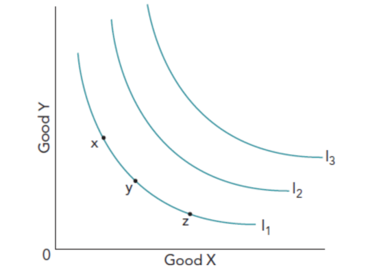<p>Shows three examples of indifference curves out of the many that can apply to a particular consumer. The consumer in indifference curve I1 is indifferent with respect to the combinations x, y or z since each are on the same indifference curve.<br />
Moving from I1 to I2 to I3 represents an increase in consumer levels of satisfaction</p>