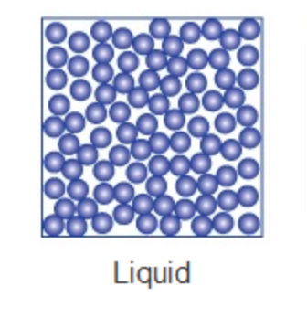 <p>-Atoms are close together and disorganized</p><p>-Fixed volume but no fixed shape</p>