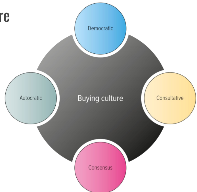 <ol><li><p>Democratic</p></li><li><p>Consultative</p></li><li><p>Consensus</p></li><li><p>Autocratic</p></li></ol><ul><li><p>Organizational culture → set of values, traditions, customers that guide employee behaviour</p></li><li><p>unspoken guidelines, influences purchasing decisions</p></li></ul><p></p>