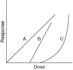 <p>Which line/curve(s) in the diagram above is/are considered linear, non-threshold?</p><p>1. Curve A</p><p>2. Curve B</p><p>3. Curve C</p><p>A. 1 only</p><p>B. 2 only</p><p>C. 1 and 2 only</p><p>D. 1 and 3 only</p>