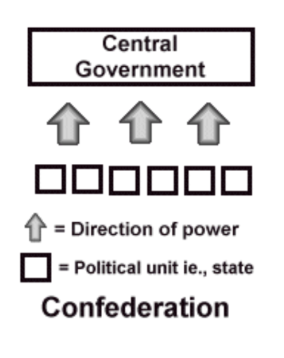 <p>An association of states with some authority delegated to a national government</p>