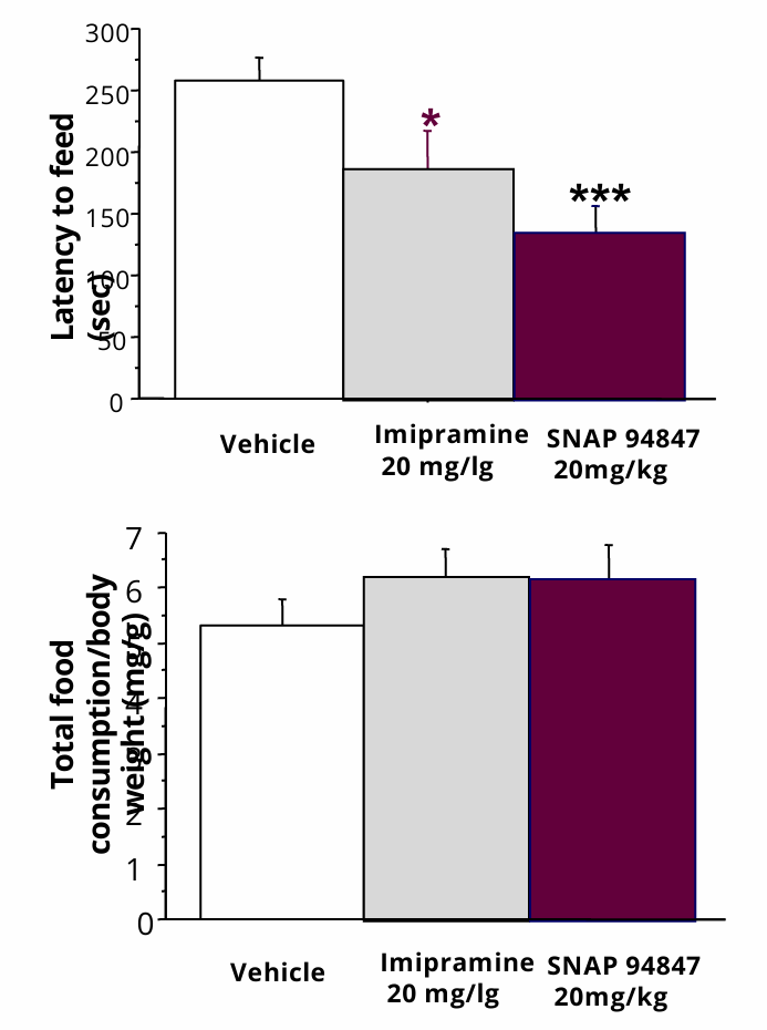 <ul><li><p>Chronic treatment with antidepressants like Imipramine decreases this latency. </p></li><li><p>To ensure it isn't just increased hunger, researchers also measure food consumption in the home cage. No significant increase means that their willingness to eat is not affected.</p></li></ul><p></p>