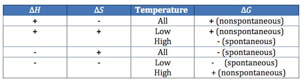 <ul><li><p>Think: Both positive H and S = HIGH temp and both negative = LOW temp</p><ul><li><p>positive = high</p></li><li><p>negative = low</p></li></ul></li></ul><p></p>