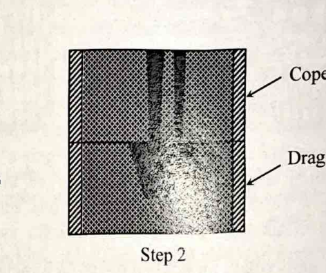 <ul><li><p>The Drag is inverted and the top box “cope” is placed on top</p></li><li><p>The cope is filled with sand and there riser and runners in place</p></li></ul><p></p>
