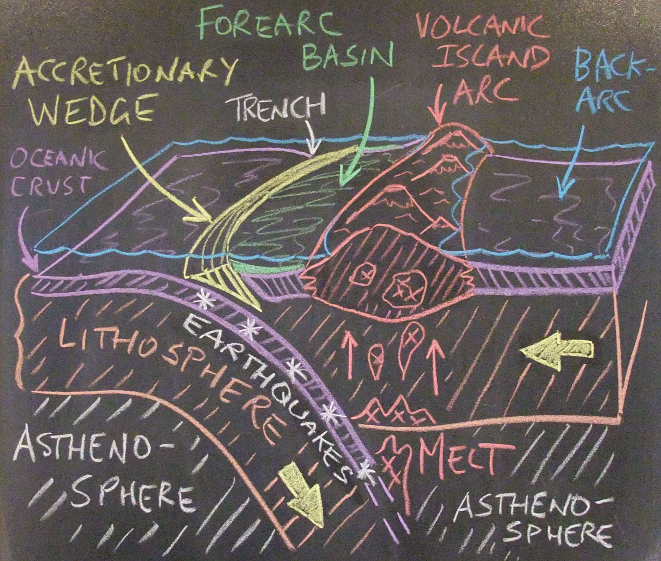 <p>Forearc basin: <span>downward flexure is produced in younger plate at point of contact, right behind the accretionary wedge</span></p><p><span>Backarc basin: behind volcanic island arc; formation is debated but lithosphere stretches due to secondary circulation current forming, or plate moving away from subduction zone</span></p><p><span>Trench basin: where the two plates meet; where accretionary wedge forms</span></p>