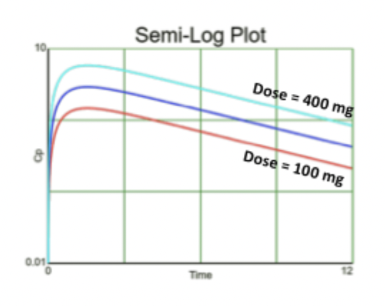 <ul><li><p>Tmax = ln(ka/kel) / ka - kel, AUC = F x dose / Cl, Cmax = D * F / V</p></li></ul><p></p><ul><li><p><strong>If you increase dose</strong>:</p><ul><li><p>Tmax stays the same</p></li><li><p>Cmax increases</p></li><li><p>AUC increases</p></li></ul></li></ul><p></p>
