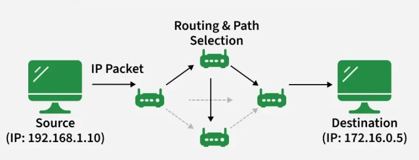 <p>(Layers of TCP/IP Model)</p><ul><li><p><span>Responsible for addressing, packaging, and routing data packets so they can travel across networks and reach the correct destination device. It ensures that data can move between different networks efficiently.</span></p></li><li><p><span>Transfers data packet from node to node (ex. router to router) within network</span></p></li></ul><p></p>