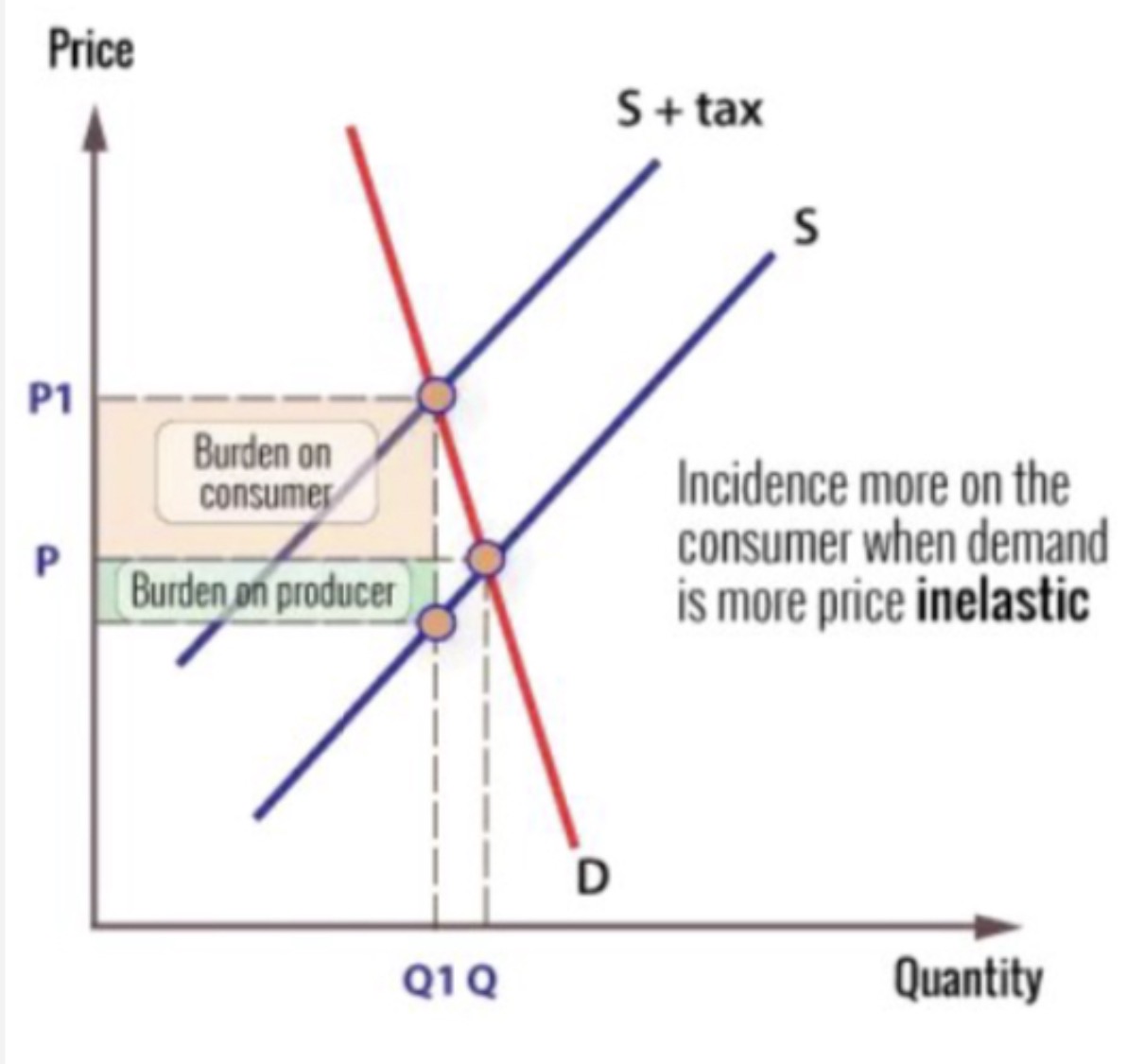 <ul><li><p><span><span> it is easier for the producer to pass on the tax to the consumer in the form of higher prices</span></span></p><ul><li><p><span><span>e.g. essential products such as petrol</span></span></p></li><li><p><span><span>The consumer bears the greater burden of the tax</span></span></p></li></ul></li></ul><p></p>