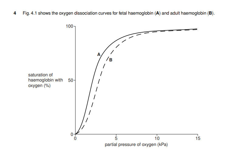 <p>Dotted line represents fetal haemoglobin.</p><p>Explain why the fetal haemoglobin curve is to the left of the adult haemoglobin curve. [3 marks]</p>