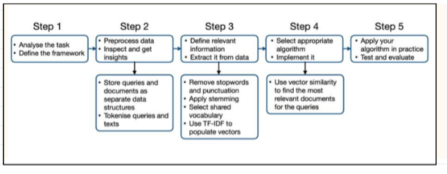 <p>Step 1(Analysis): Split the dataset, remove punctuation with regex, convert to lowercase (define the task, inputs/outputs, pick framework (e.g classification problem)</p><p>Step 2(data exploration +preprocessing): Lowercasing, tokenisation, stopword removal, punctuation, lemmatisation or stemming. Store queries and docs in clearly defined data structures (e.g dictionaries of queries, collections of documents(</p><p>Step 3: Feature engineering, consider weight of features (textual: n-grams, tf-idf, bag of words), normalisation: remove punctuation, lowercase, remove stopwords) . Build a shared vector space, which may have some 0s as words are not present.</p><p>Step 4: The model(transformers, LSTM vs logistic regression), naive bayes, apply cosine similarity between the query vector and doc vector</p><p>Step 5: Evaluate with accuracy, precision, MRR, baselines and benchmarks.</p><p></p>